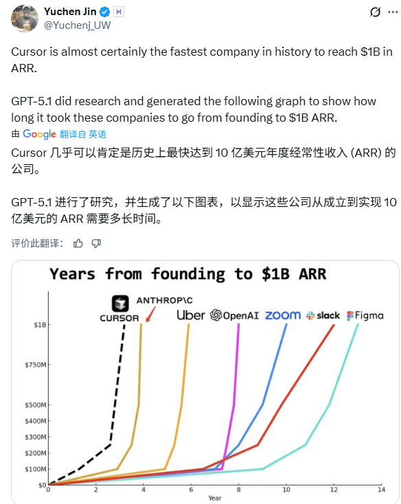 杀疯了！AI编程神器Cursor估值一年狂飙近12倍，(图6)