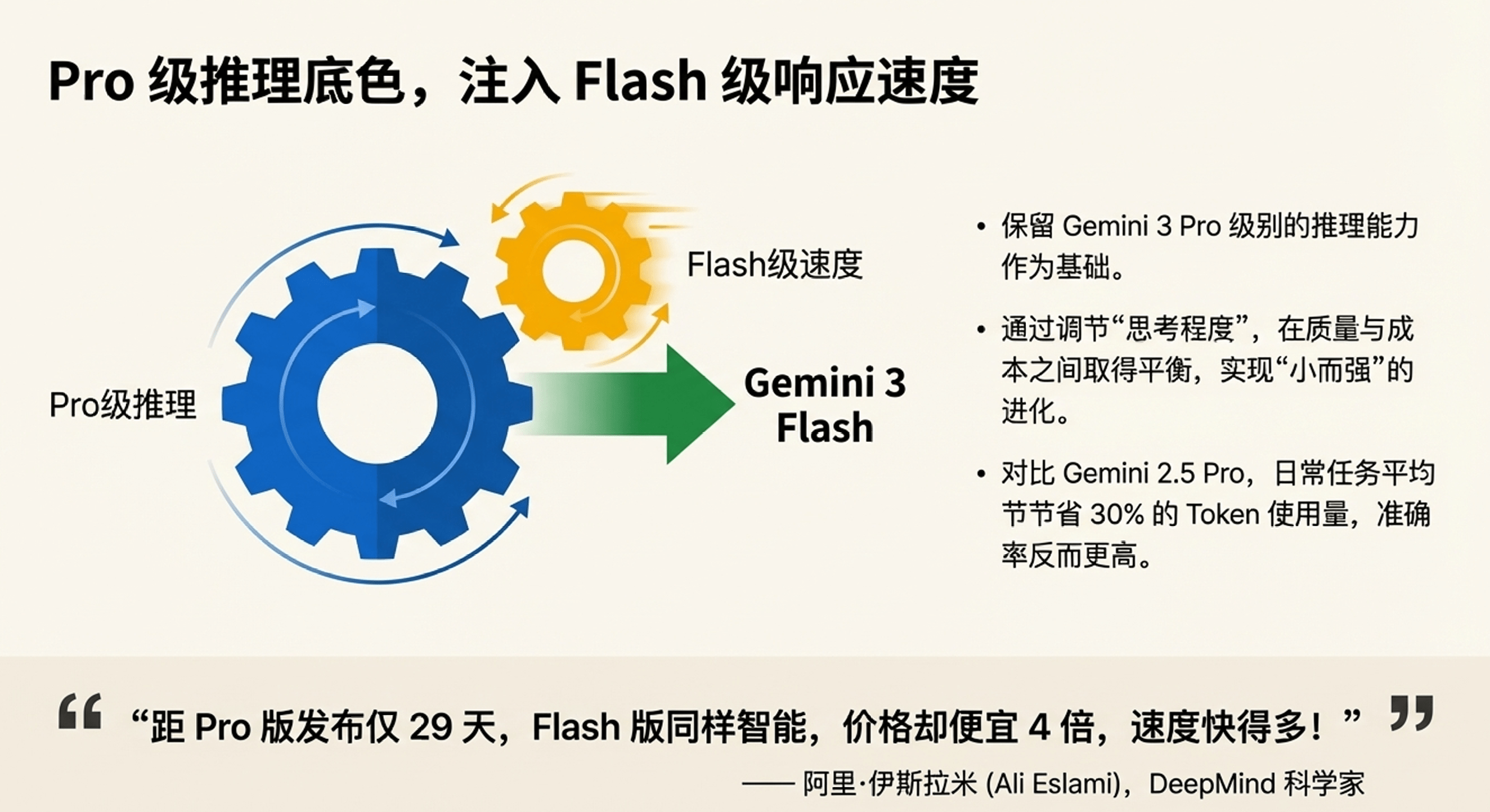 谷歌凌晨炸场，Pro级智商只卖“白菜价”，OpenAI还怎么玩？