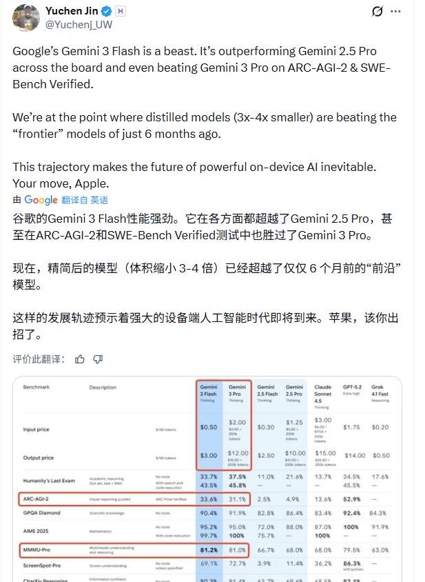 谷歌凌晨炸场，Pro级智商只卖“白菜价”，OpenA(图20)