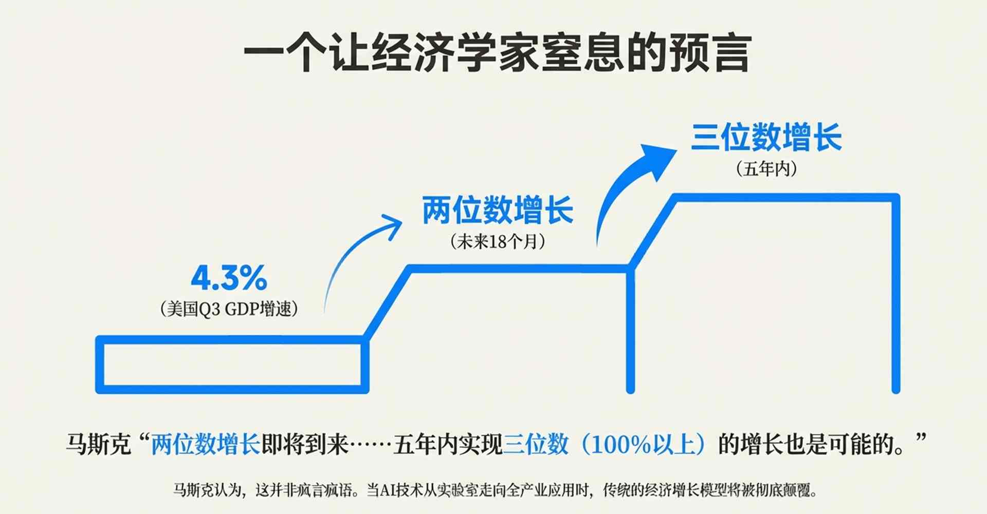 美国GDP短期翻番？马斯克再抛新预言，嘲讽存钱毫无意义