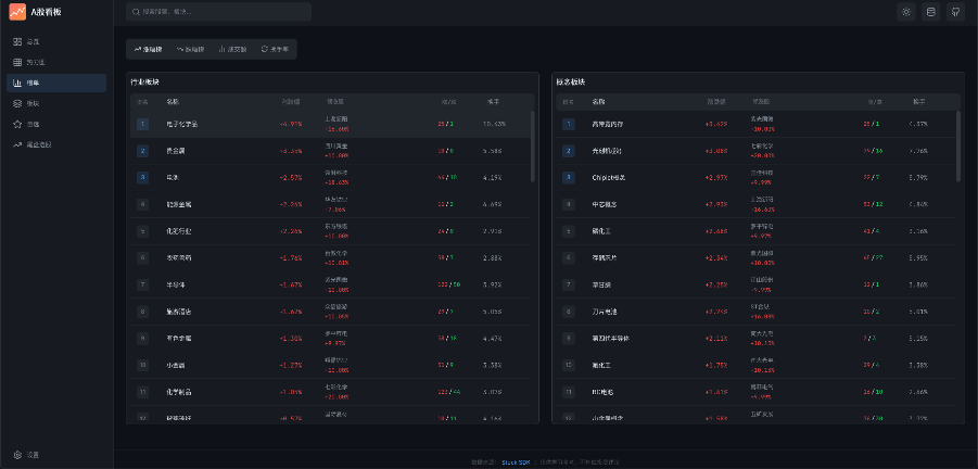 我用 stock-sdk 构建了一个个人专属的 A 股行情仪表盘(图3) stock-leaderboard