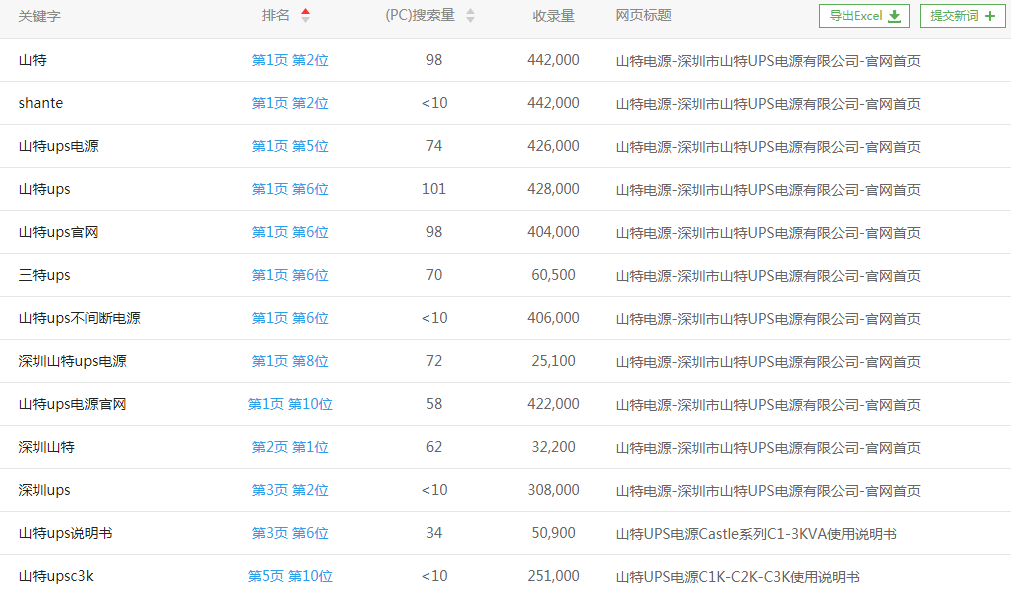 山特UPS电源网站内部优化案例(图4)