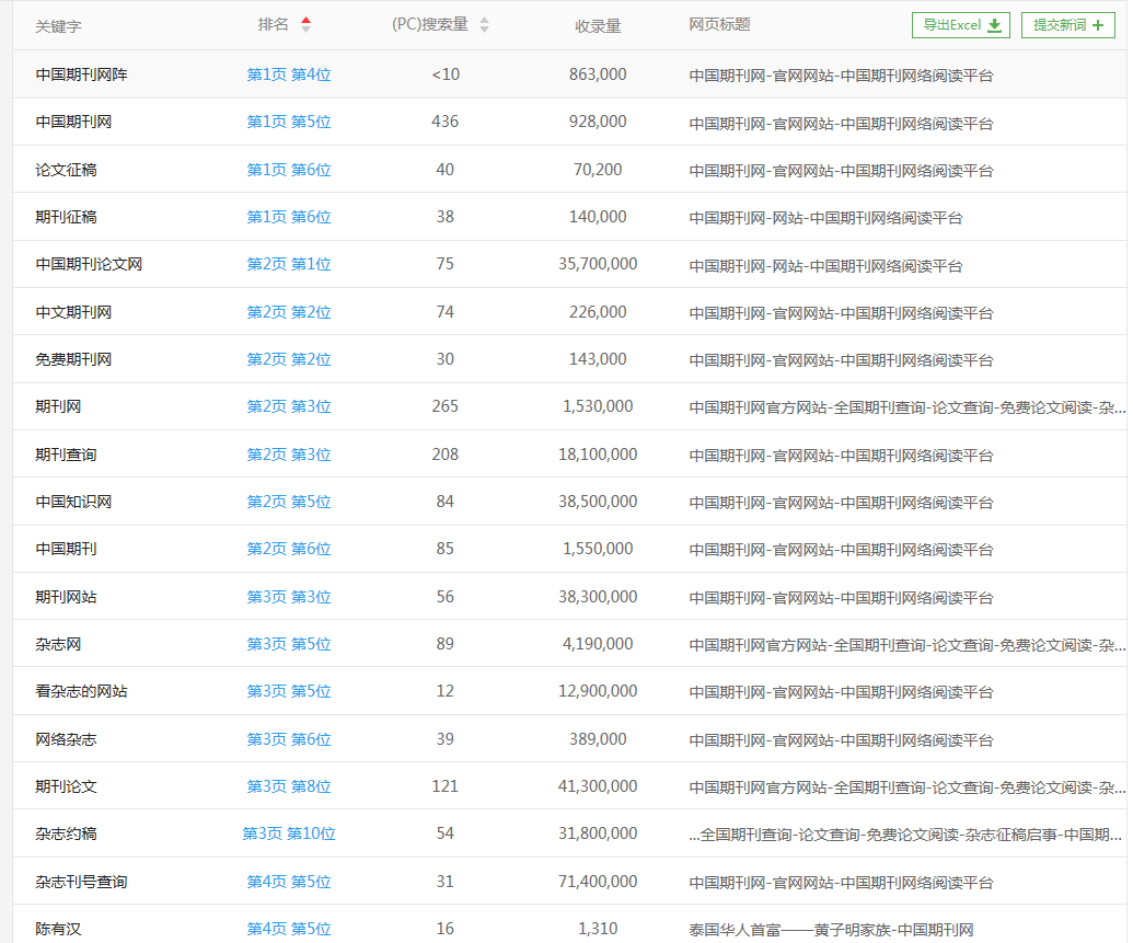 中国期刊网网站优化案例(图2)