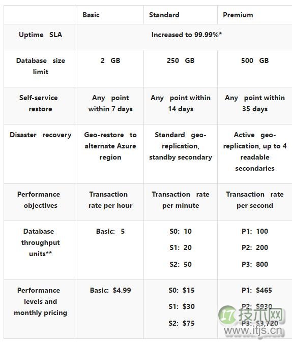 QQ截图20140827083029.png 微软Aure SQL服务再降价 提高SLA服务标准(图2)
