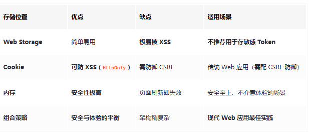 面试官:说说看,用户登录后拿到的 Token,你应该怎么存?存哪里?(图2) ScreenShot_2026-01-14_093522_079