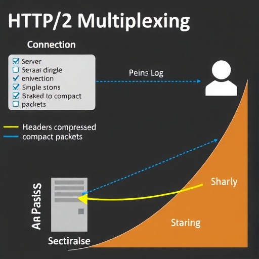 HTTP/2优化实战：多路复用与头部压缩极致提升性能(图1)
