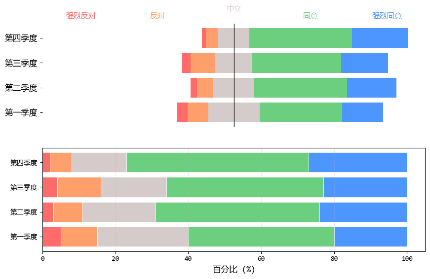 打破堆积困局：优化堆积条形图的对比效果(图4)