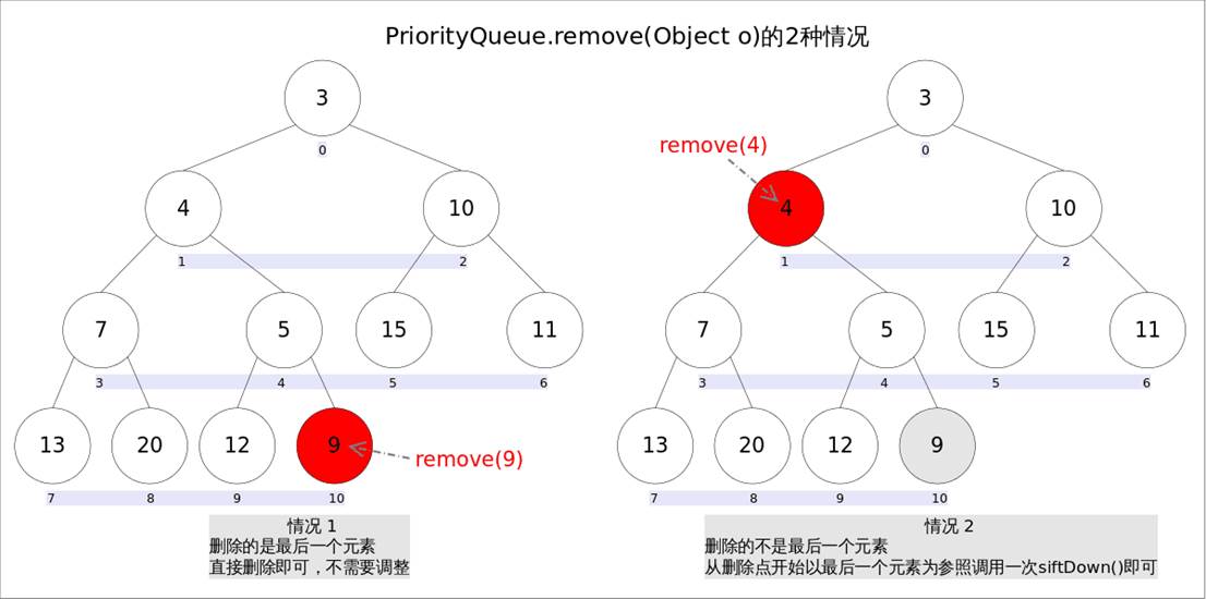 PriorityQueue的秘密：堆结构的高效应用与实现原理(图6)