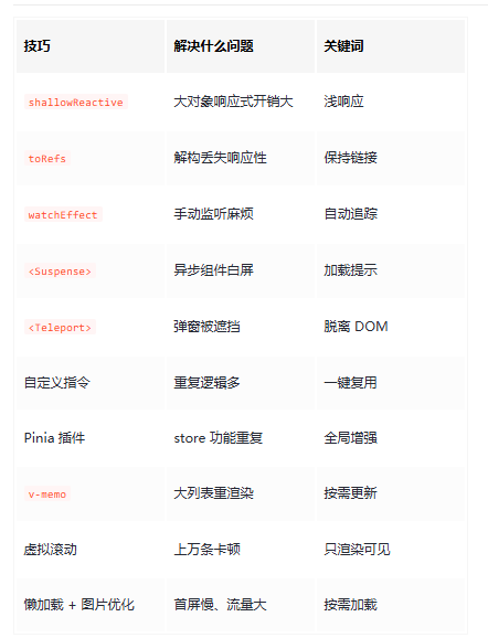 这 10 个 Vue3 性能优化技巧很实用，但很多项目都没用上