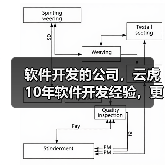 软件开发的公司，云虎10年软件开发经验，更靠谱（图3）