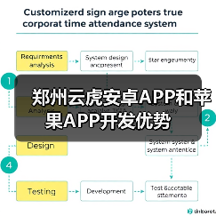 郑州云虎安卓APP和苹果APP开发优势（图2）