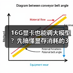 16G显卡也能调大模型?先搞懂显存消耗的3大核心原因(图1) 16G显卡也能调大模型?先搞懂显存消耗的3大核心原因(图1)