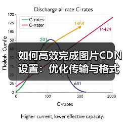 如何高效完成图片CDN设置:优化传输与格式转换指南(图4) 如何高效完成图片CDN设置:优化传输与格式转换指南(图4)