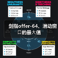 剑指offer-64、滑动窗⼝的最⼤值(图4) 剑指offer-64、滑动窗⼝的最⼤值(图4)