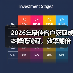 2026年最佳客户获取成本降低秘籍,效率翻倍不是梦(图3) 2026年最佳客户获取成本降低秘籍,效率翻倍不是梦(图3)